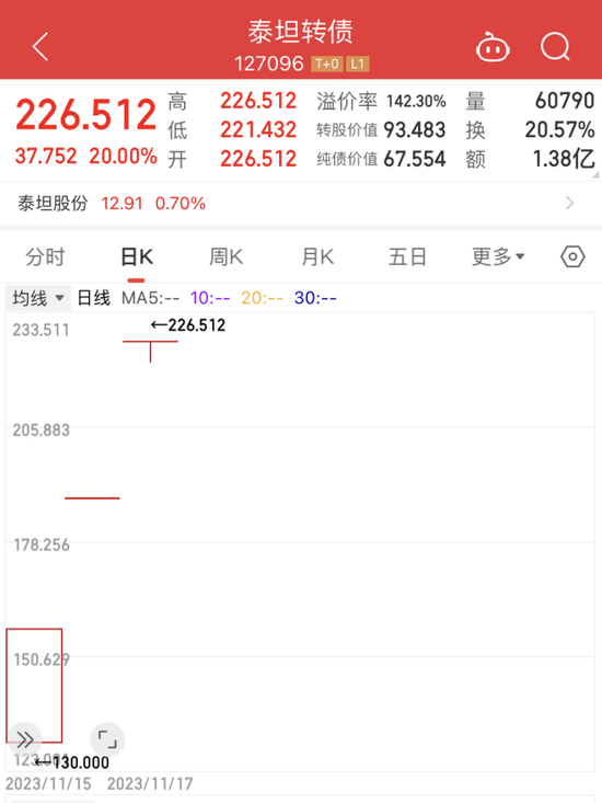 近期新上市的可转债却是持续“火爆”，频频在首日上演57.3%的顶格“涨停”！ 第2张