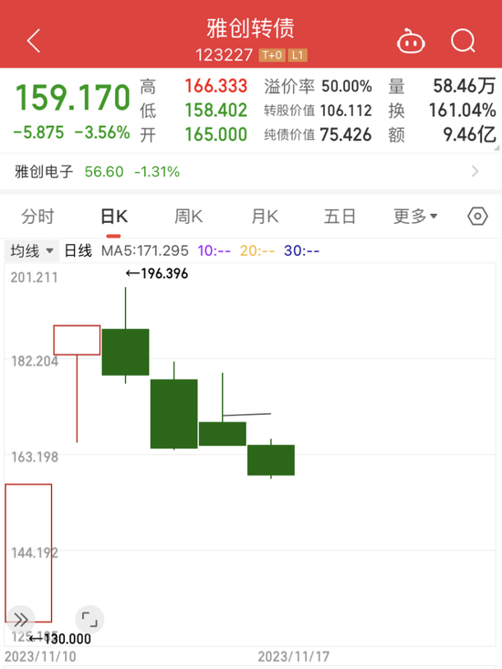 近期新上市的可转债却是持续“火爆”，频频在首日上演57.3%的顶格“涨停”！ 第3张