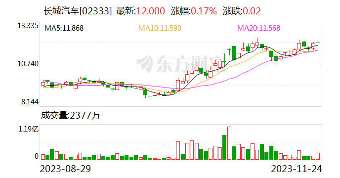 长城汽车首推高性能混动皮卡 第2张