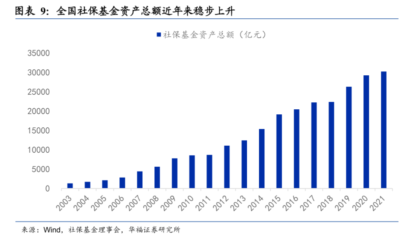 社保基金大消息：拟增加和调整基金投资范围，包括公司债、养老金产品等，股票类资产最大投资比例可达40%