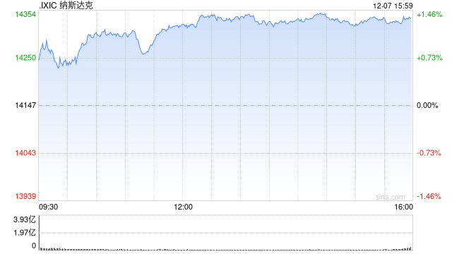 午盘：美股走高科技股领涨 纳指上涨1.2%