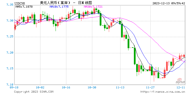 人民币中间价报7.1126，上调48点 第1张