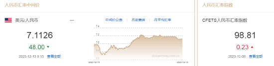 人民币中间价报7.1126，上调48点 第2张