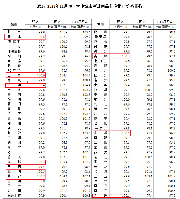 最新70城房价出炉！二手房环比涨价的城市为0，59城新房价格环比下跌 第1张