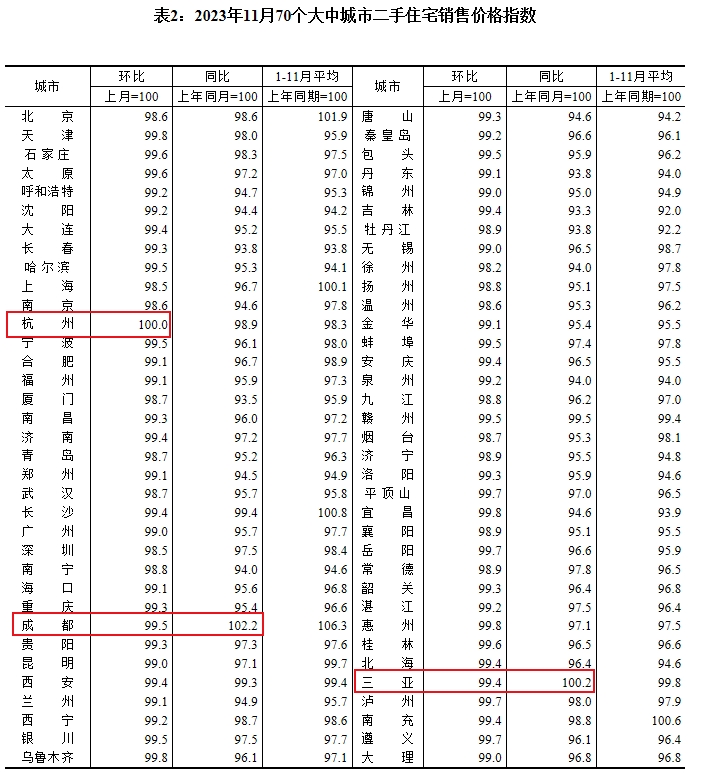 最新70城房价出炉！二手房环比涨价的城市为0，59城新房价格环比下跌 第2张