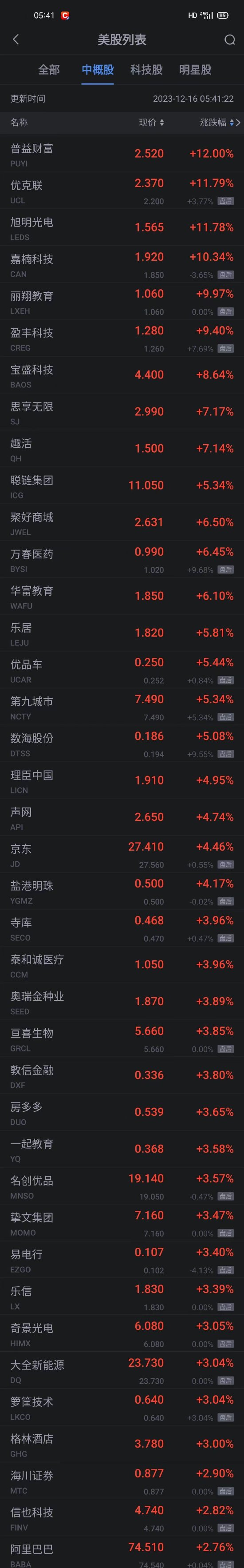 周五热门中概股涨跌不一 京东涨超4% 新东方跌超9% 小鹏跌超7% 第1张