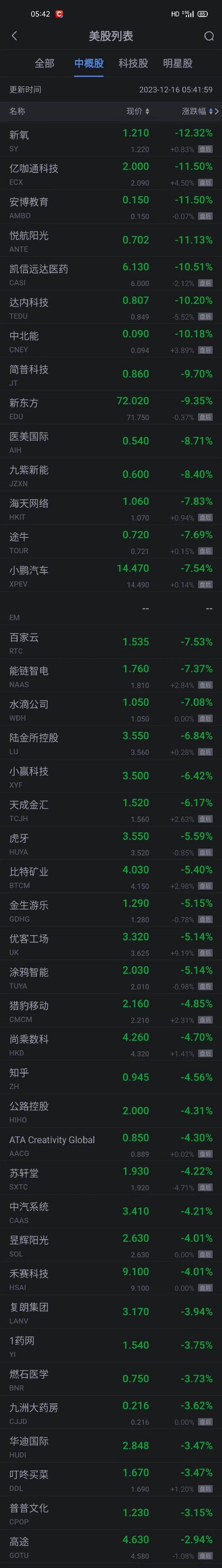 周五热门中概股涨跌不一 京东涨超4% 新东方跌超9% 小鹏跌超7% 第2张