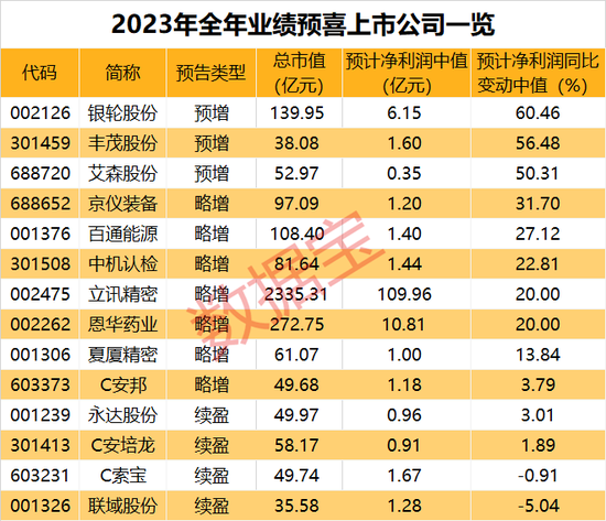 汽车热管理龙头发布全年业绩预告，单季营收、净利均创历史新高！还有13股全年业绩预喜 第3张