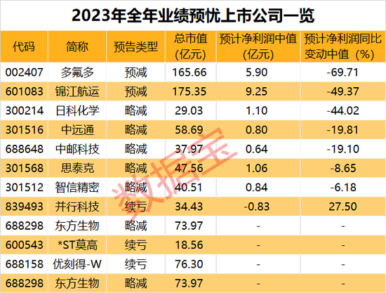 汽车热管理龙头发布全年业绩预告，单季营收、净利均创历史新高！还有13股全年业绩预喜 第4张