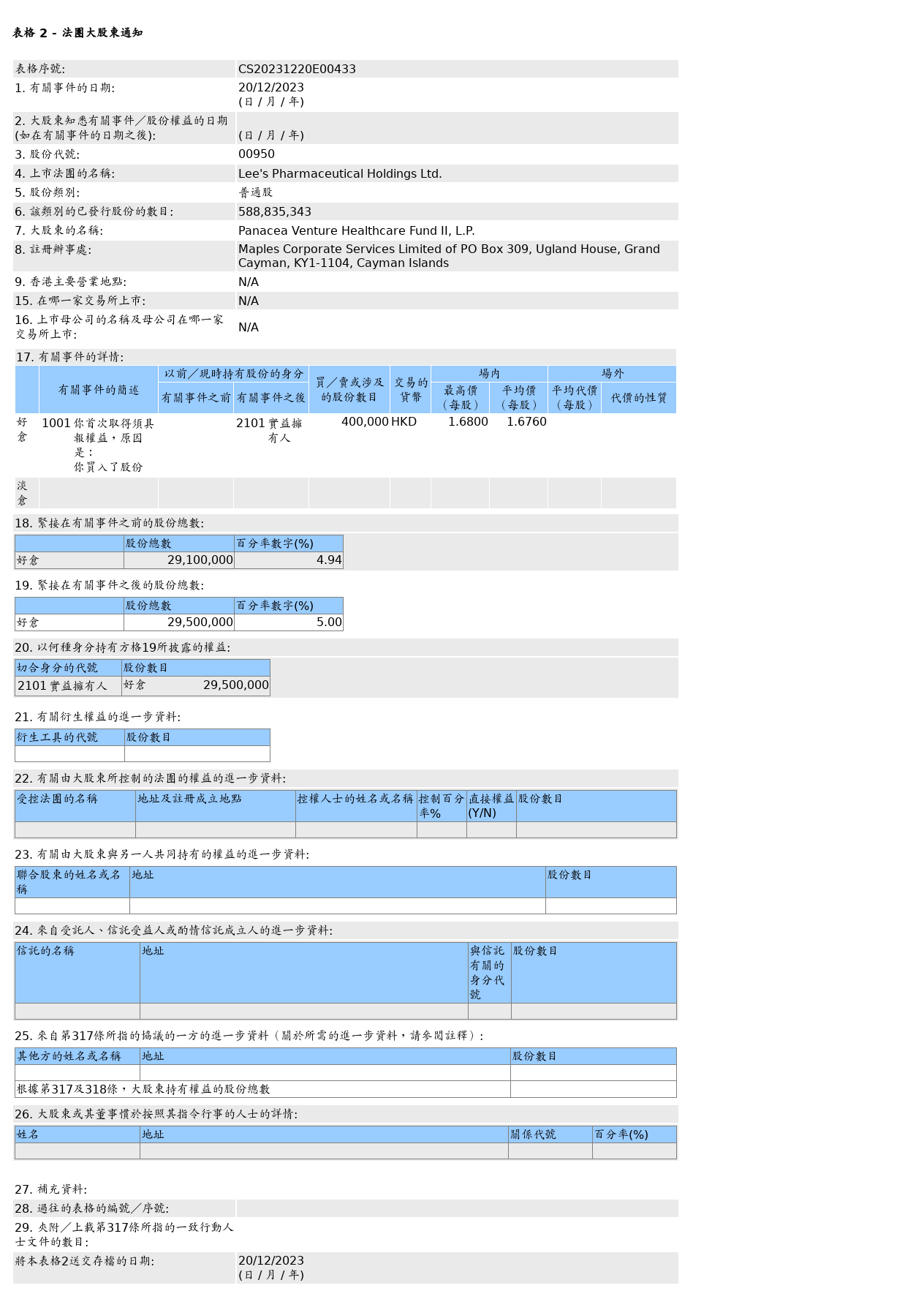 李氏大药厂(00950.HK)获Panacea Venture Healthcare Fund II, L.P.增持40万股普通股股份，价值约67.04万港元 第1张