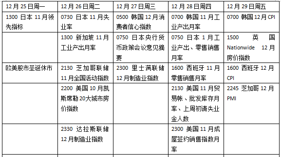 本周外盘看点：红海危机如何发展，美股年末行情怎么演绎