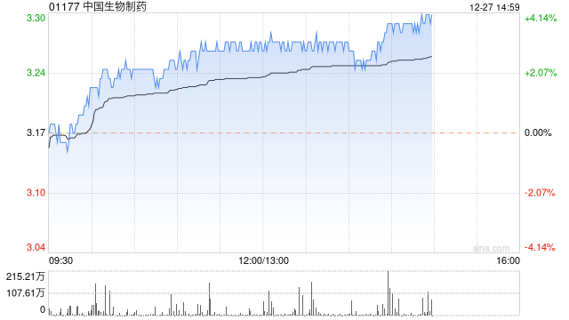 中国生物制药午后持续走高 股价现涨超4%