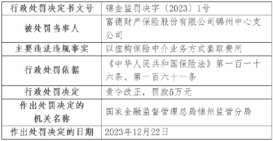 以虚构保险中介业务方式套取费用 富德财产保险锦州中心支公司被责令改正并罚款5万元