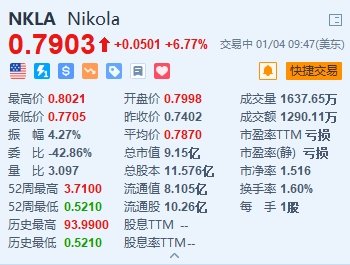 Nikola涨6.77% 去年生产42辆8级Nikola氢燃料电池电动汽车 第1张