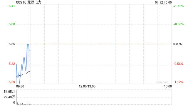 龙源电力完成发行超短期融资券