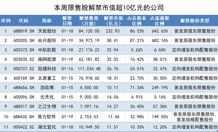 天能股份超230亿市值限售股解禁，流通盘激增超6倍、股价长期破发 第2张