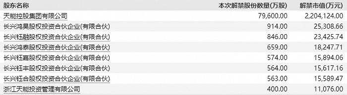 天能股份超230亿市值限售股解禁，流通盘激增超6倍、股价长期破发 第3张