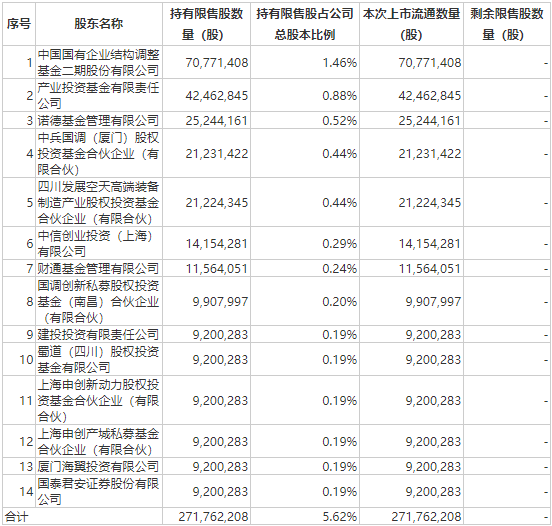 天能股份超230亿市值限售股解禁，流通盘激增超6倍、股价长期破发 第5张