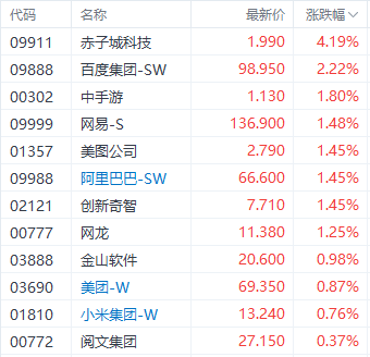 政策利好提振港股ChatGPT概念 百度集团一度涨超4% 第1张