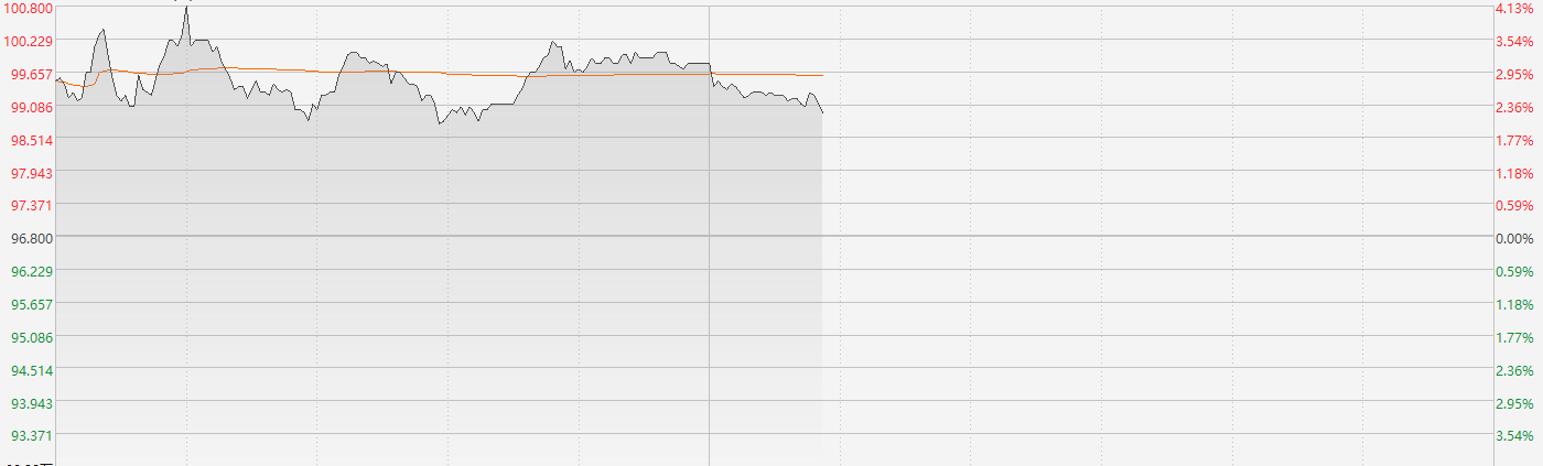 政策利好提振港股ChatGPT概念 百度集团一度涨超4% 第2张