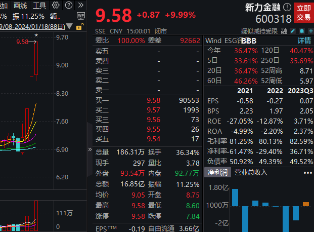 三连板新力金融：公司股票存在市场情绪过热、非理性炒作风险