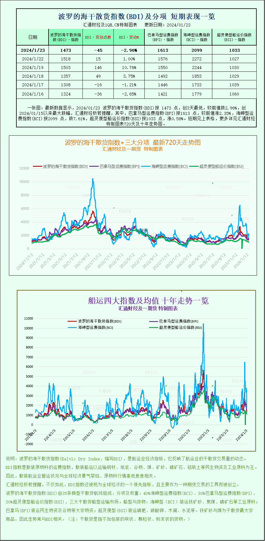 一张图：波罗的海指数因海岬型船运价走弱而下滑