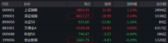 中字头、大金融概念股强力拉升，沪指重回2800点