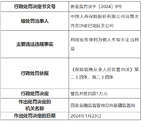 因利用业务便利为他人牟取不正当利益，中国人寿乌鲁木齐市沙依巴克区支公司被罚款1万元 第1张