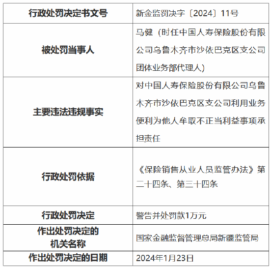 因利用业务便利为他人牟取不正当利益，中国人寿乌鲁木齐市沙依巴克区支公司被罚款1万元 第3张