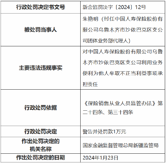 因利用业务便利为他人牟取不正当利益，中国人寿乌鲁木齐市沙依巴克区支公司被罚款1万元 第4张