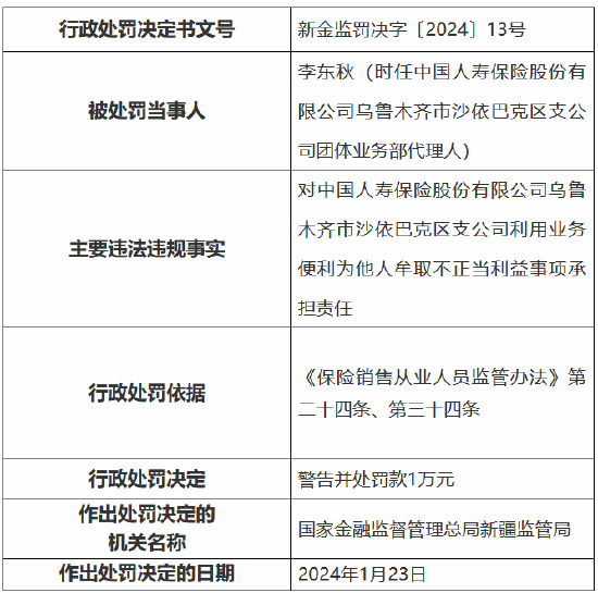 因利用业务便利为他人牟取不正当利益，中国人寿乌鲁木齐市沙依巴克区支公司被罚款1万元 第5张