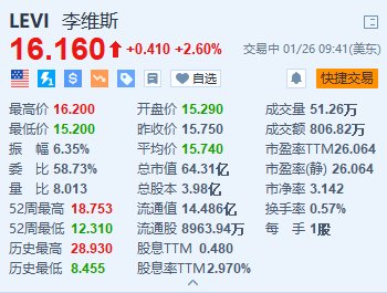 美股异动丨李维斯涨2.6% 第四财季业绩超预期 第1张