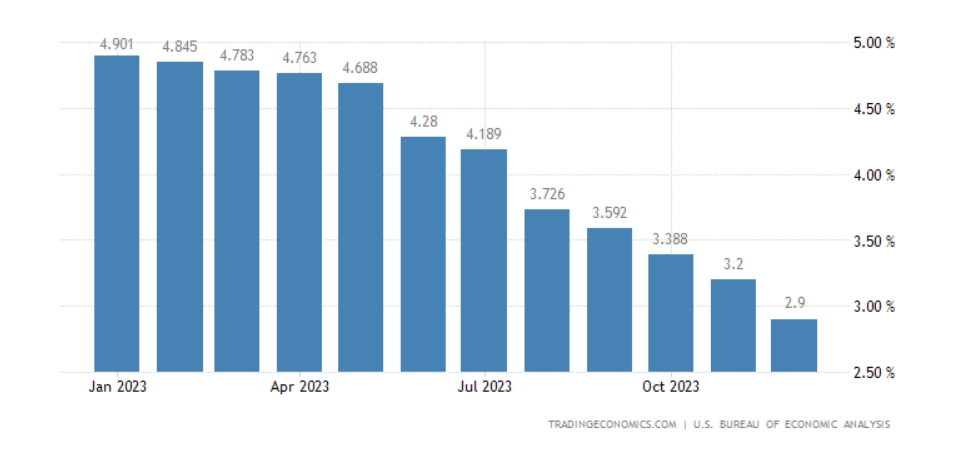 美国12月PCE通胀进一步放缓 市场预期FED3月降息概率不足50% 第1张