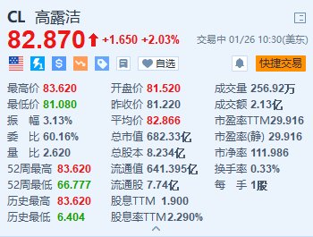 高露洁涨超2% Q4业绩超预期 拉丁美洲地区净销售额增长18%