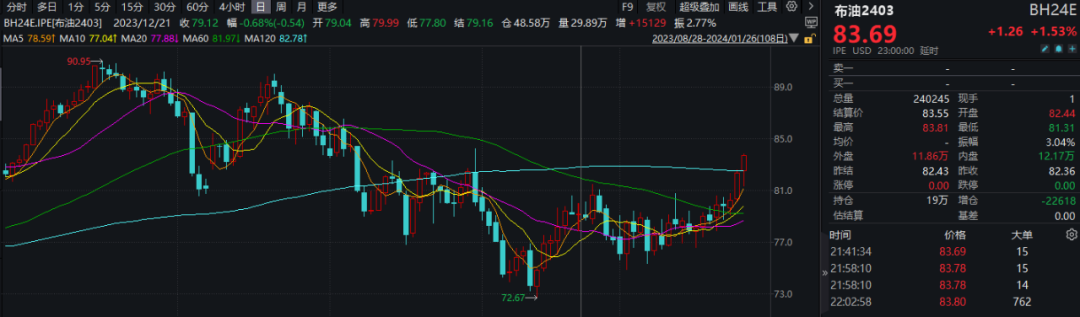 新年连续上涨！国际油价重回80美元，中石油股价也嗨了！未来还能涨？ 第2张