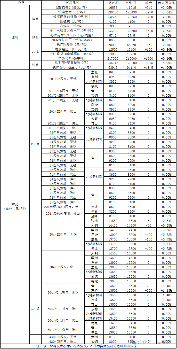 数据|一周原料及不锈产品价格一览（2024.1.26-2024.2.2） 第2张