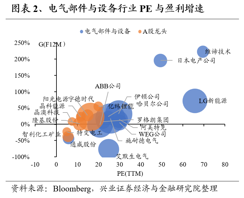 兴证策略：全球制造业龙头估值比较，当前A股制造业龙头的估值水平如何 第2张