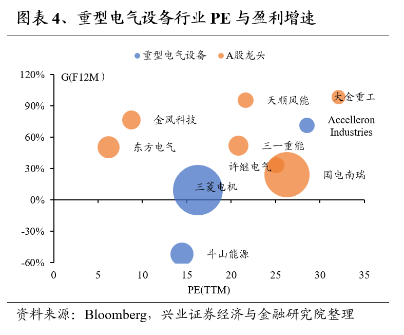 兴证策略：全球制造业龙头估值比较，当前A股制造业龙头的估值水平如何 第4张