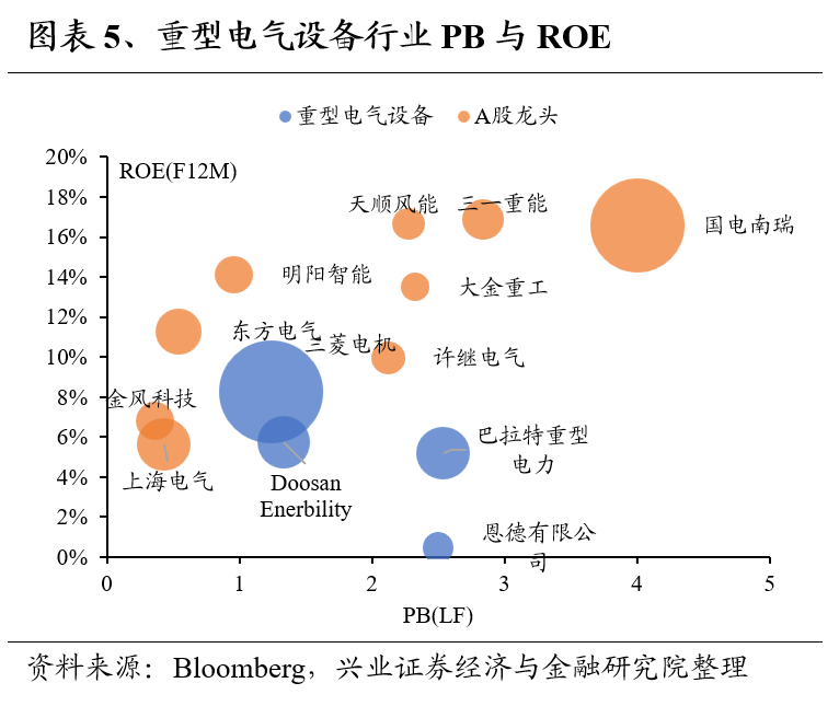 兴证策略：全球制造业龙头估值比较，当前A股制造业龙头的估值水平如何 第5张