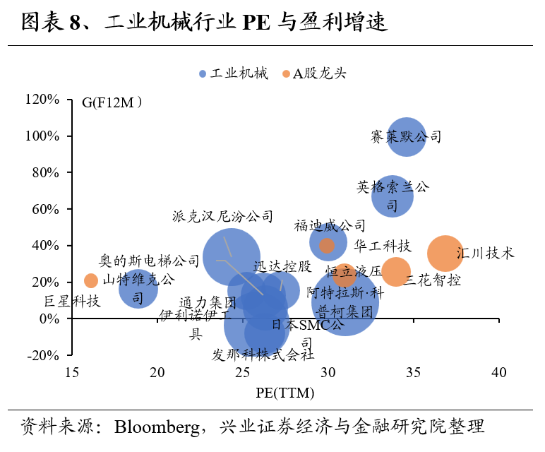 兴证策略：全球制造业龙头估值比较，当前A股制造业龙头的估值水平如何 第8张