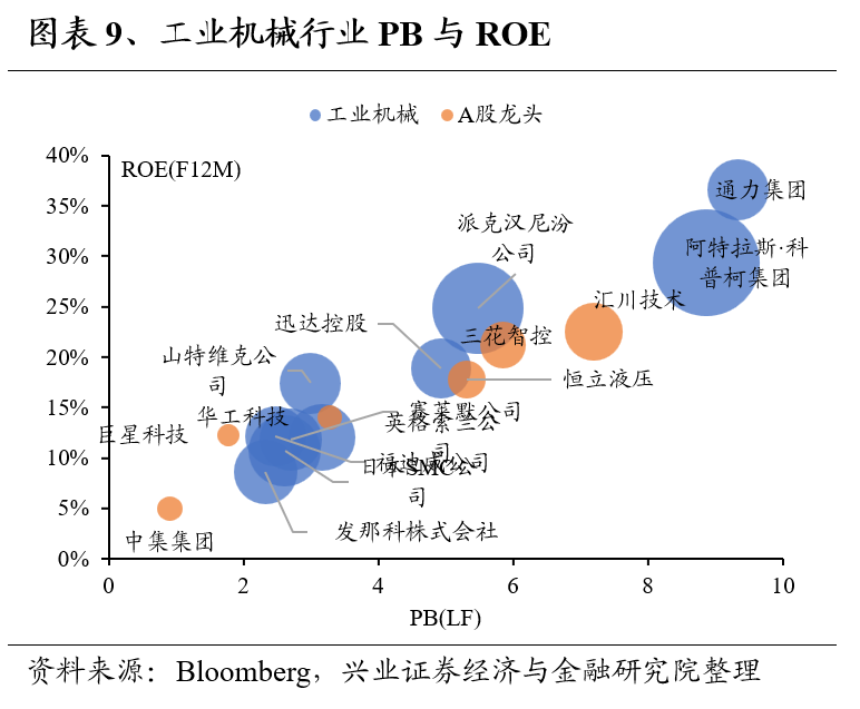 兴证策略：全球制造业龙头估值比较，当前A股制造业龙头的估值水平如何 第9张