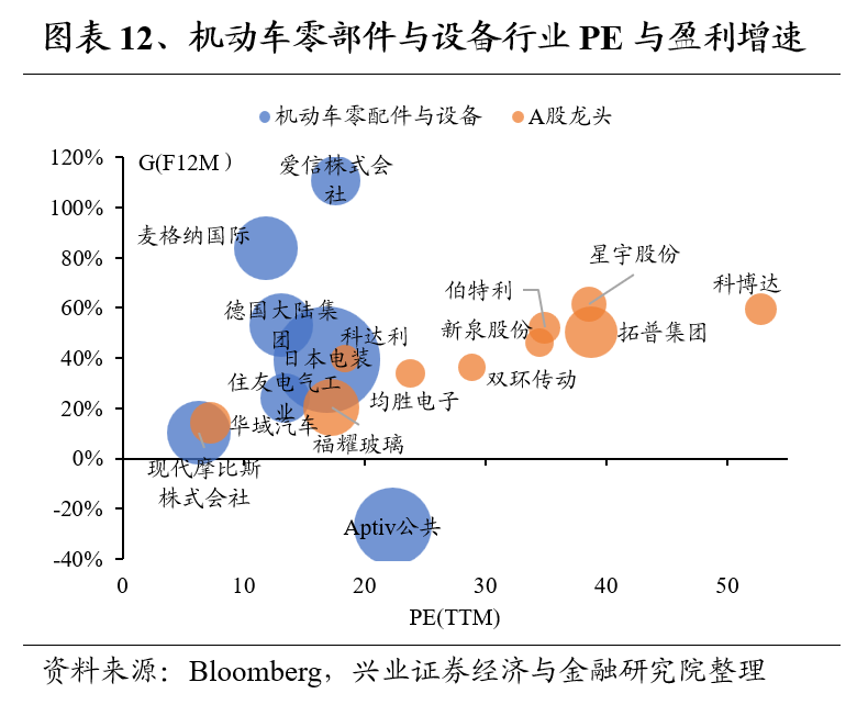 兴证策略：全球制造业龙头估值比较，当前A股制造业龙头的估值水平如何 第12张