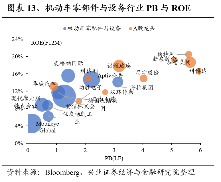兴证策略：全球制造业龙头估值比较，当前A股制造业龙头的估值水平如何 第13张