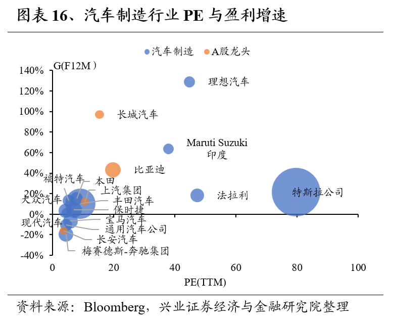 兴证策略：全球制造业龙头估值比较，当前A股制造业龙头的估值水平如何 第16张