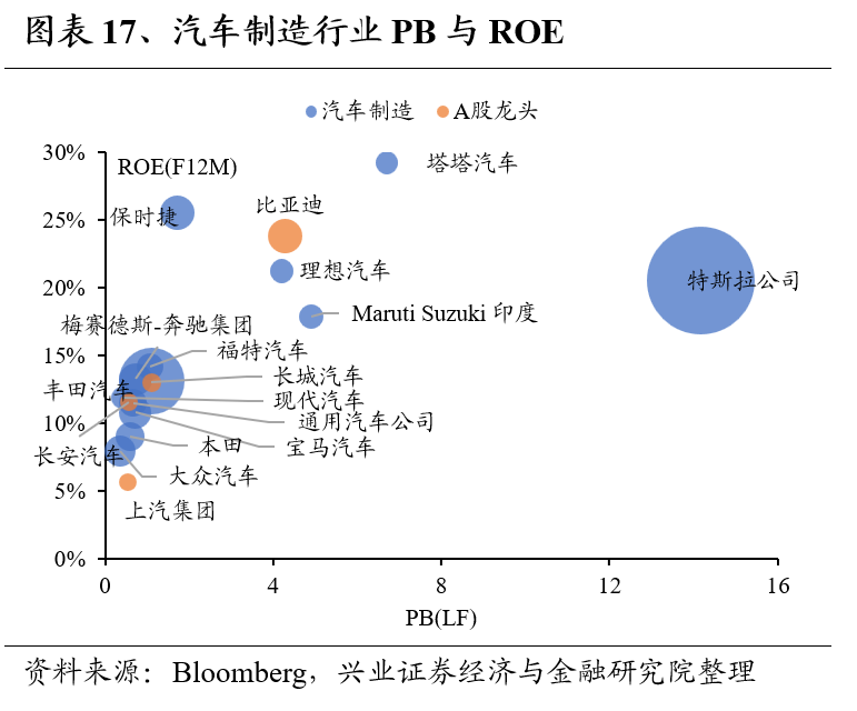 兴证策略：全球制造业龙头估值比较，当前A股制造业龙头的估值水平如何 第17张