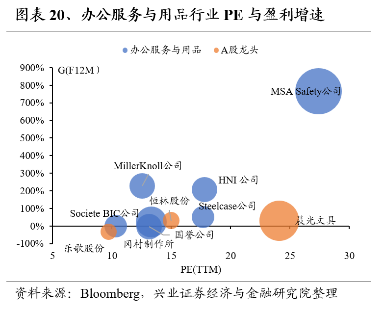 兴证策略：全球制造业龙头估值比较，当前A股制造业龙头的估值水平如何 第20张