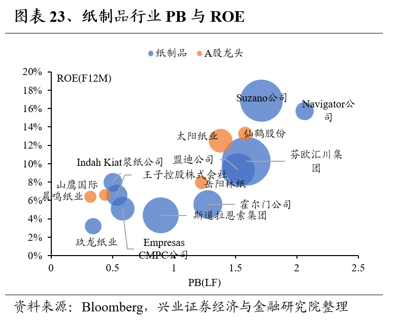 兴证策略：全球制造业龙头估值比较，当前A股制造业龙头的估值水平如何 第23张