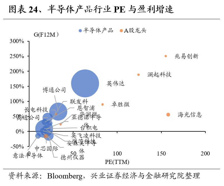 兴证策略：全球制造业龙头估值比较，当前A股制造业龙头的估值水平如何 第24张