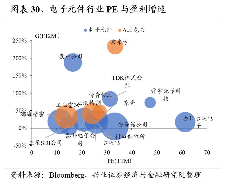 兴证策略：全球制造业龙头估值比较，当前A股制造业龙头的估值水平如何 第30张