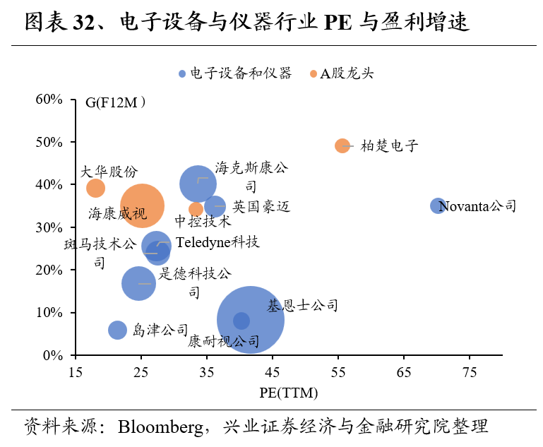 兴证策略：全球制造业龙头估值比较，当前A股制造业龙头的估值水平如何 第32张